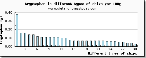 chips tryptophan per 100g