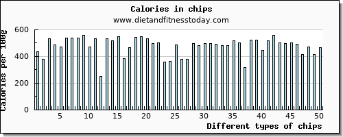 chips vitamin b6 per 100g