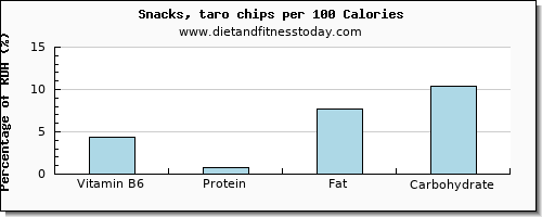 vitamin b6 and nutrition facts in chips per 100 calories