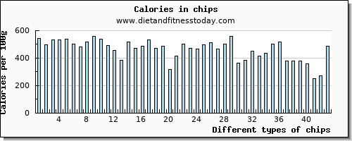 chips vitamin e per 100g