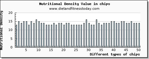 chips water per 100g