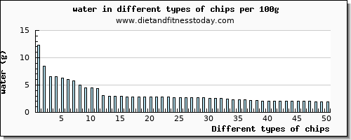 chips water per 100g