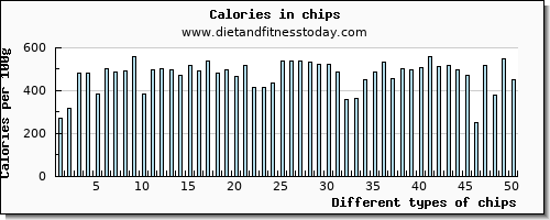 chips zinc per 100g