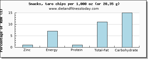 zinc and nutritional content in chips