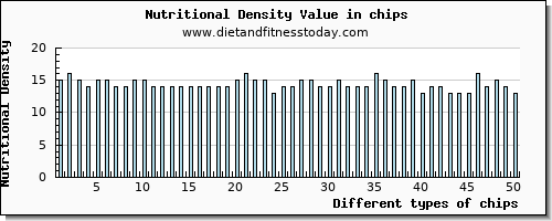 chips zinc per 100g