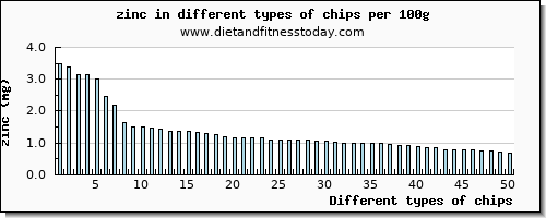 chips zinc per 100g