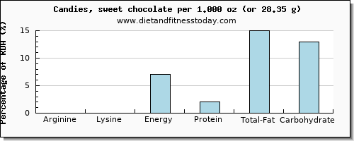 arginine and nutritional content in chocolate