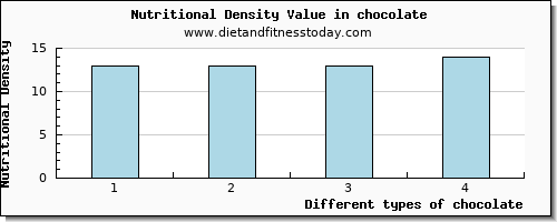 chocolate arginine per 100g