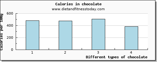 chocolate aspartic acid per 100g