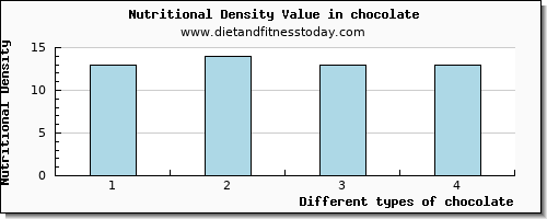 chocolate aspartic acid per 100g