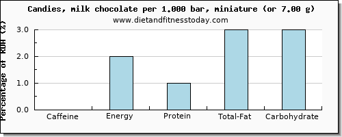 caffeine and nutritional content in chocolate