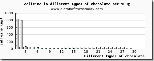 chocolate caffeine per 100g