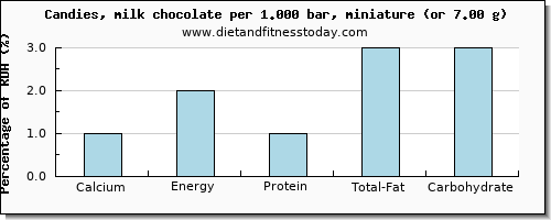 calcium and nutritional content in chocolate