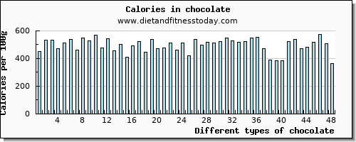 chocolate cholesterol per 100g