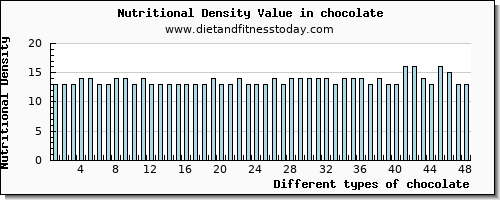 chocolate cholesterol per 100g