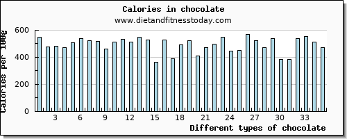 chocolate copper per 100g