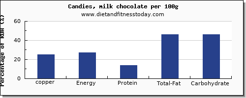 copper and nutrition facts in chocolate per 100g