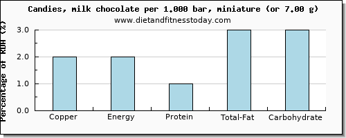 copper and nutritional content in chocolate