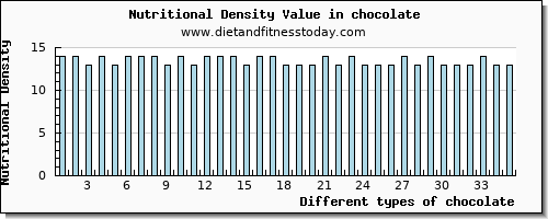 chocolate copper per 100g