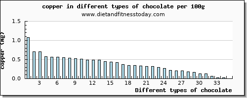 chocolate copper per 100g