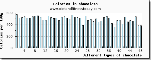 chocolate fiber per 100g