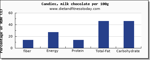 fiber and nutrition facts in chocolate per 100g