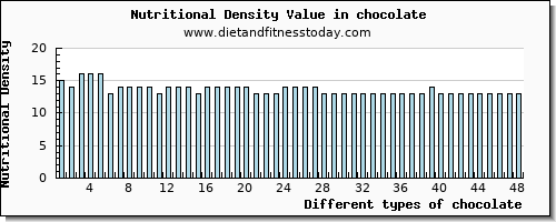 chocolate fiber per 100g