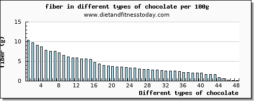 chocolate fiber per 100g