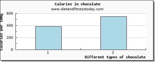 chocolate glucose per 100g