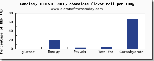 glucose and nutrition facts in chocolate per 100g