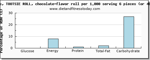 glucose and nutritional content in chocolate