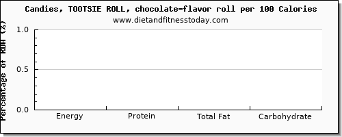 glucose and nutrition facts in chocolate per 100 calories