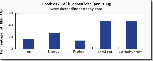 iron and nutrition facts in chocolate per 100g