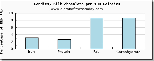 iron and nutrition facts in chocolate per 100 calories