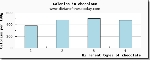 chocolate lysine per 100g