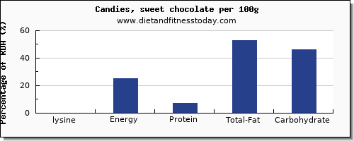 lysine and nutrition facts in chocolate per 100g