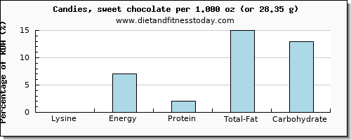 lysine and nutritional content in chocolate
