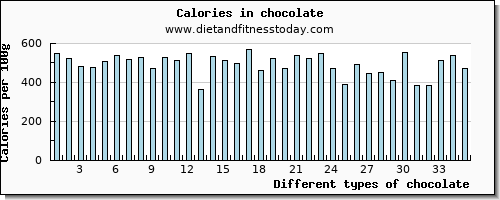 chocolate magnesium per 100g