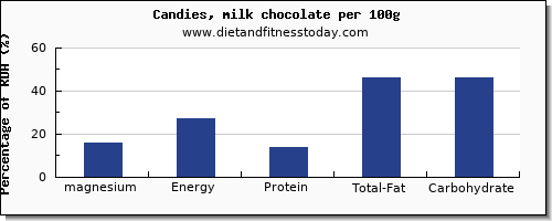 magnesium and nutrition facts in chocolate per 100g