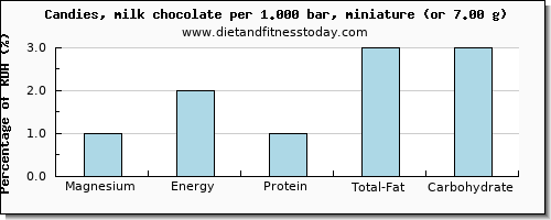 magnesium and nutritional content in chocolate