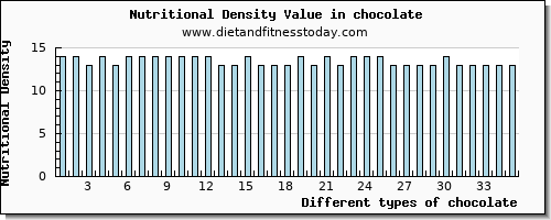 chocolate magnesium per 100g