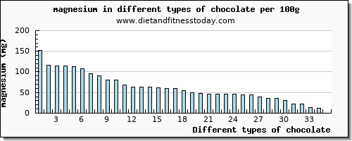 chocolate magnesium per 100g