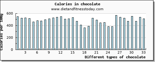 chocolate manganese per 100g