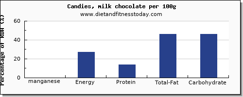 manganese and nutrition facts in chocolate per 100g