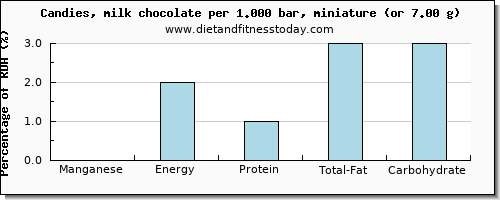 manganese and nutritional content in chocolate