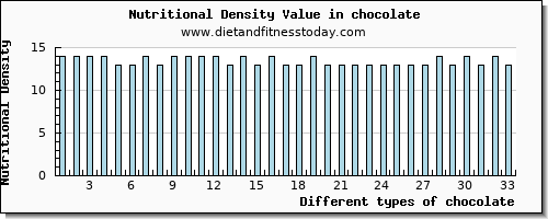 chocolate manganese per 100g