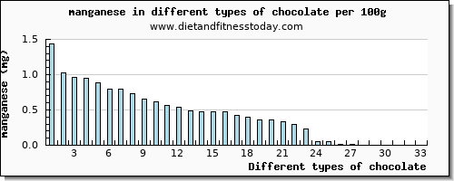 chocolate manganese per 100g