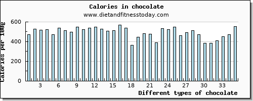 chocolate niacin per 100g