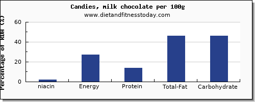 niacin and nutrition facts in chocolate per 100g