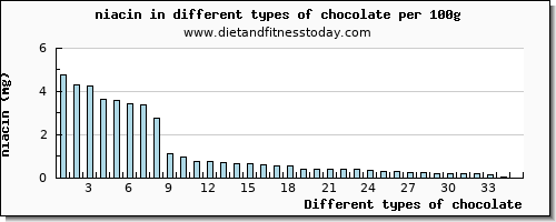 chocolate niacin per 100g